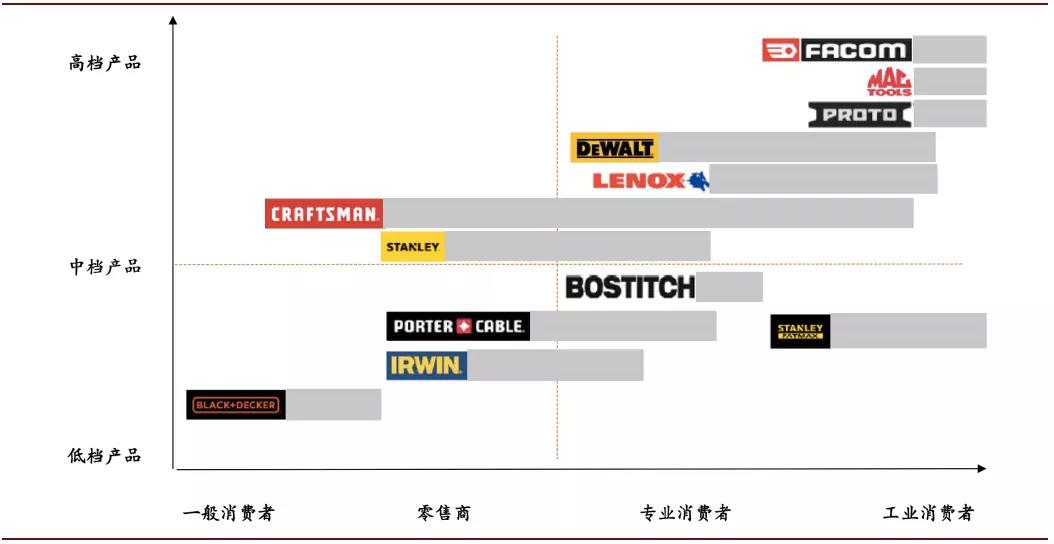 全球第一的工具品牌是谁？