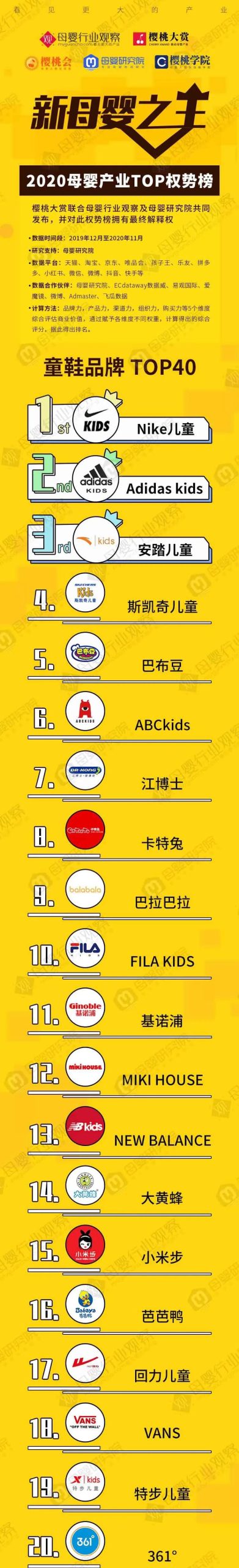 童鞋品牌TOP40权势榜来了！2021年童鞋发展趋势都在这里