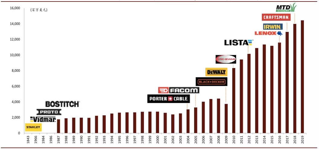 全球第一的工具品牌是谁？