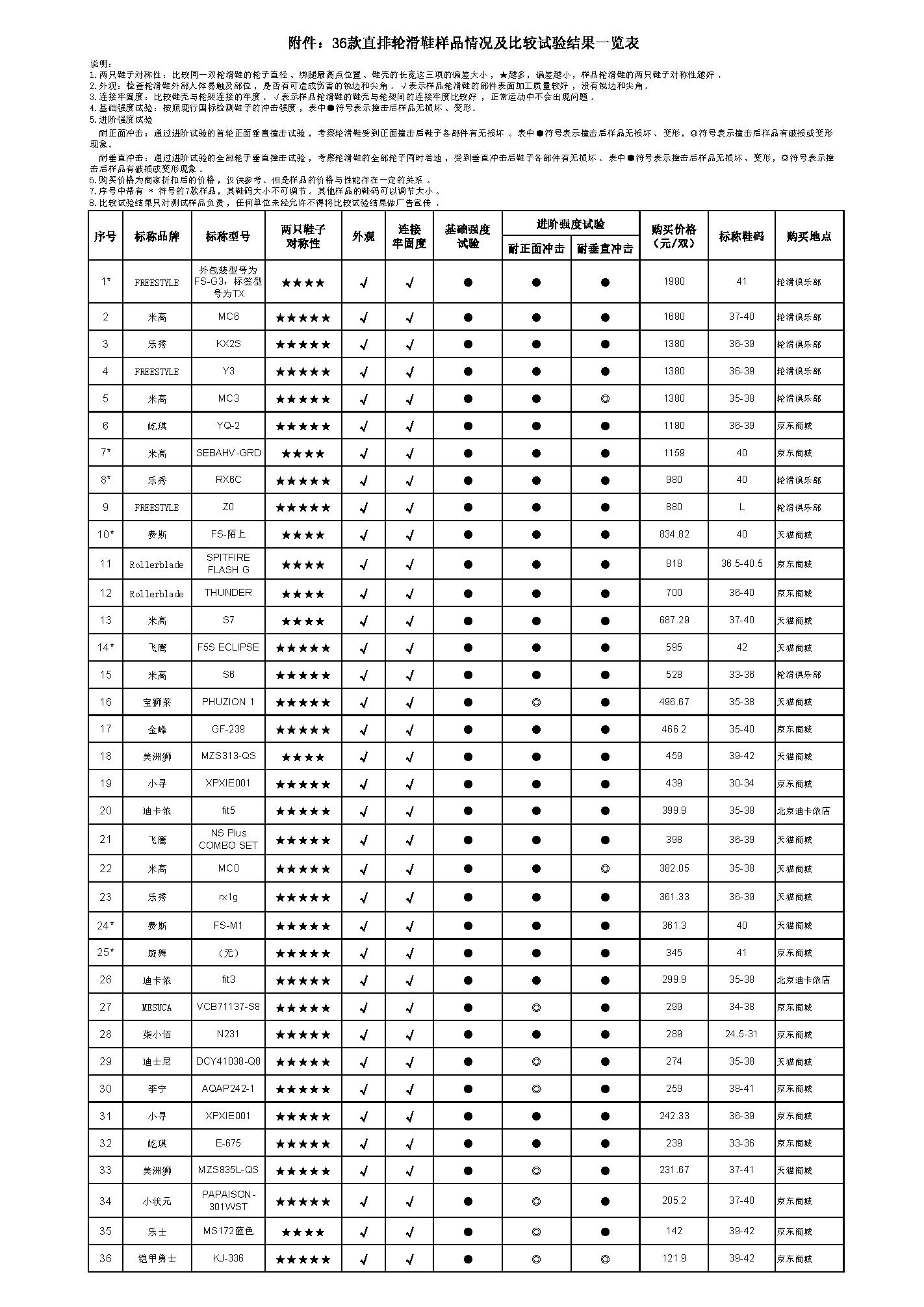 中消协测评36款直排轮滑鞋：部分知名品牌样品未通过强度进阶测试